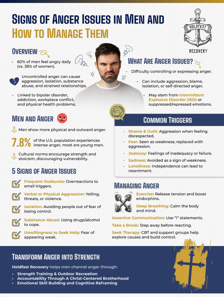 Infographic titled “Signs of Anger Issues in Men and How to Manage Them,” explaining causes of anger, common triggers, symptoms, cultural influences, ways men express anger, and strategies such as exercise, deep breathing, assertive communication, taking breaks, and seeking therapy.